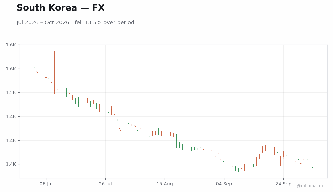 Chart 2