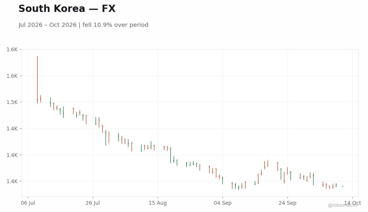 Chart 2