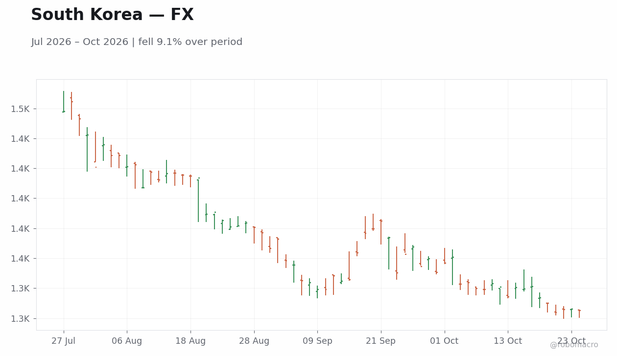 Chart 2