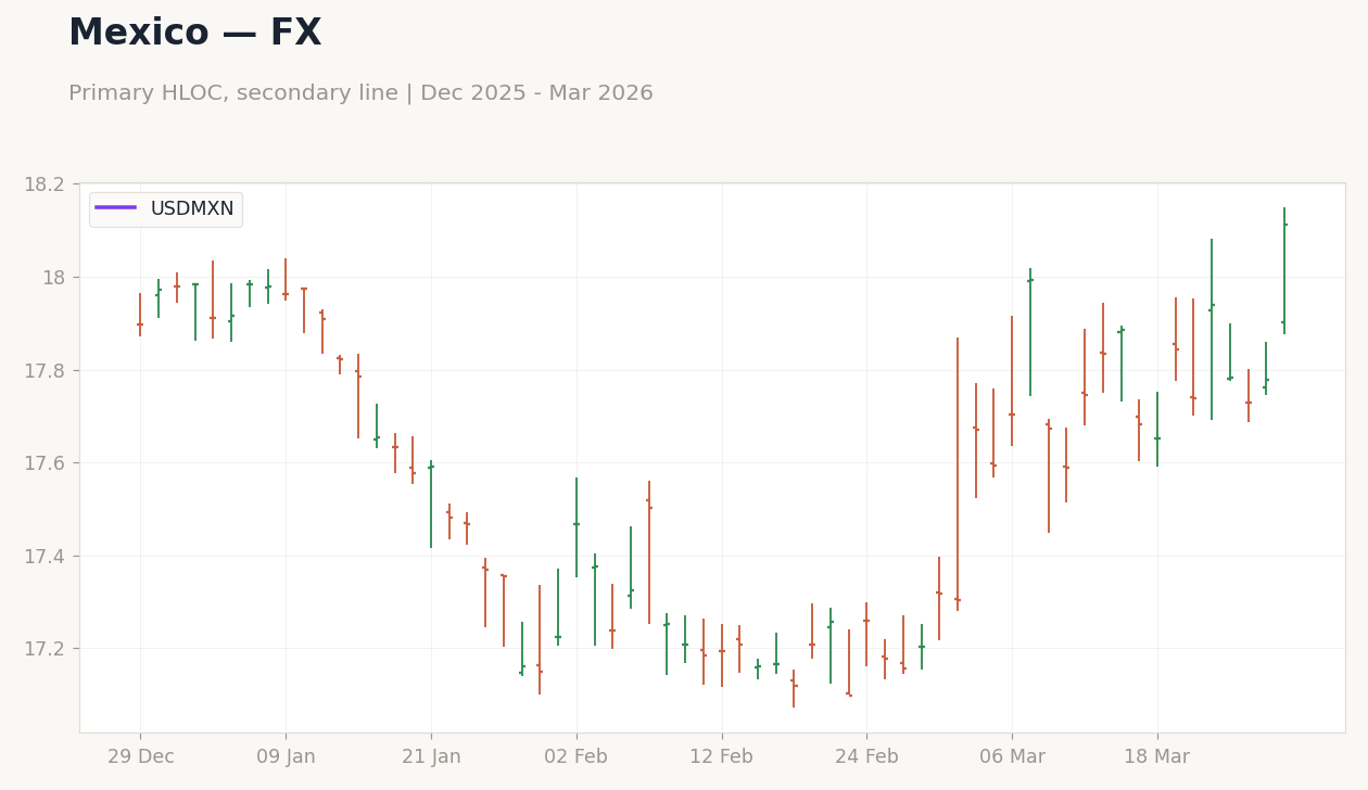 Chart 2