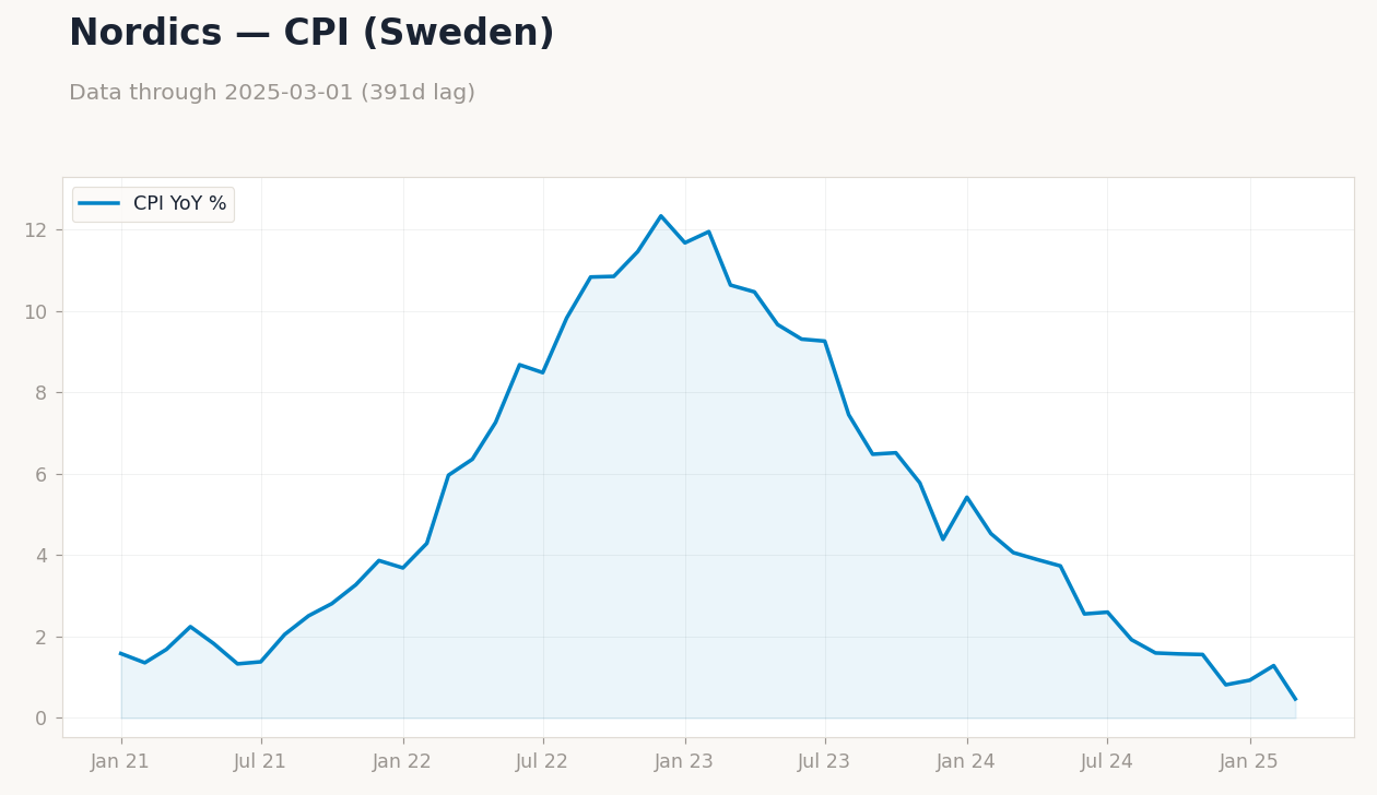 Chart 3