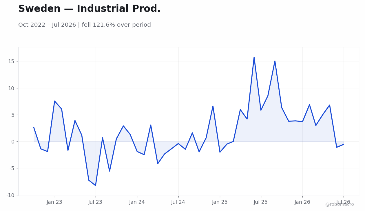 Chart 7
