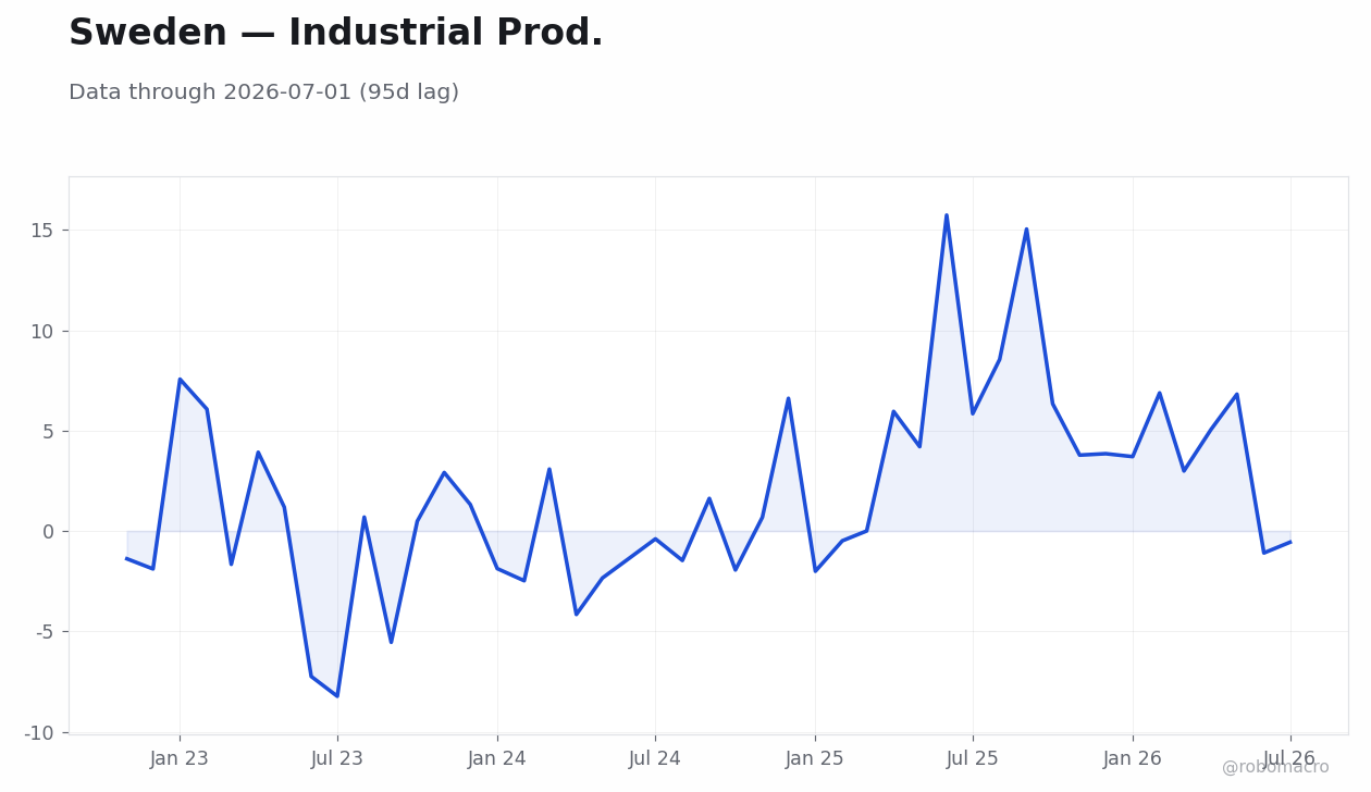 Chart 7