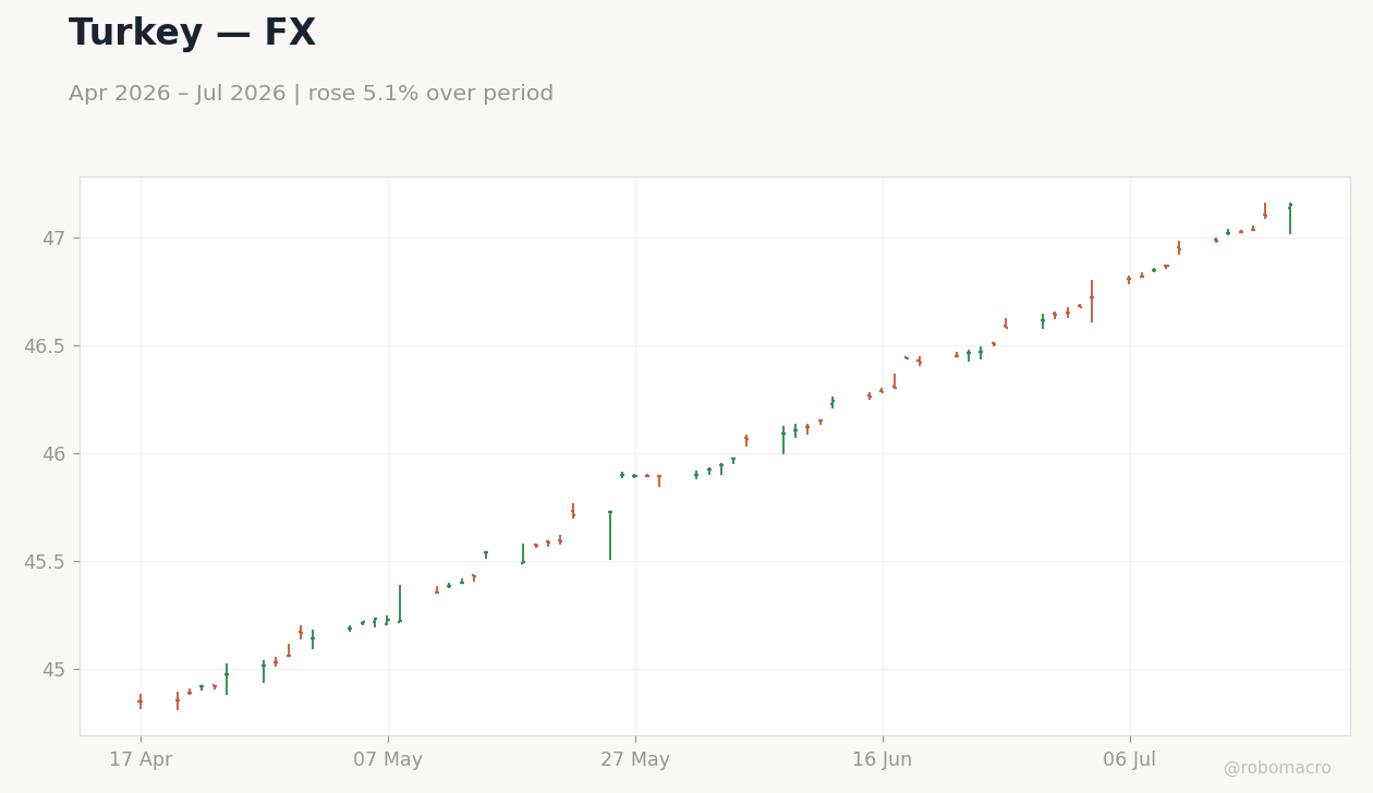 Chart 2