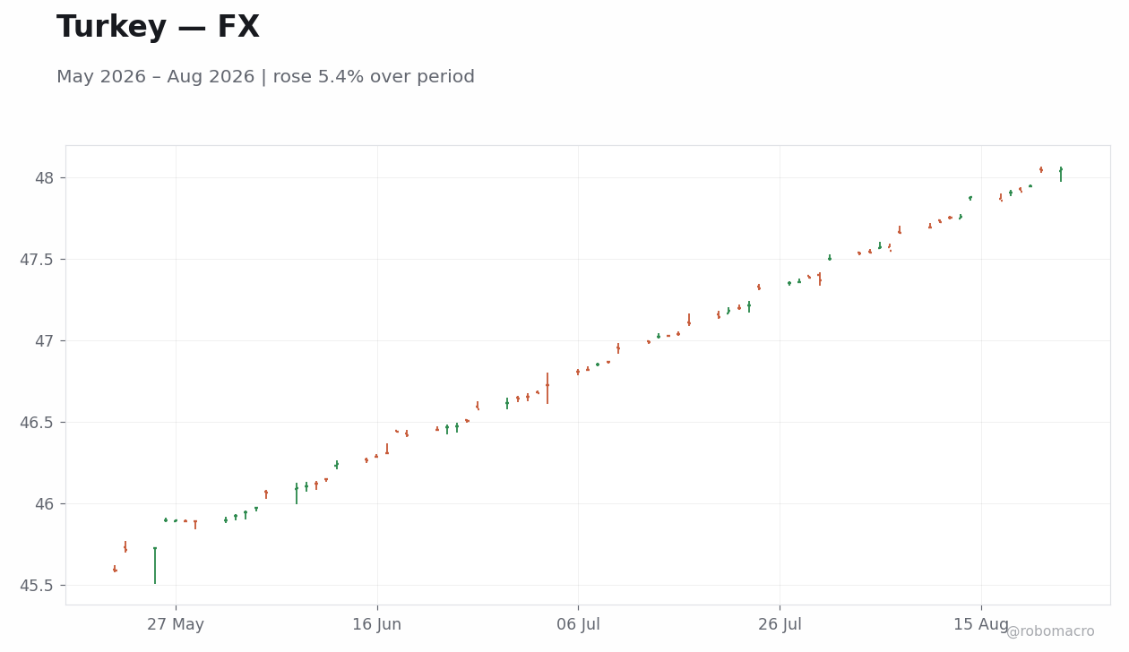 Chart 2