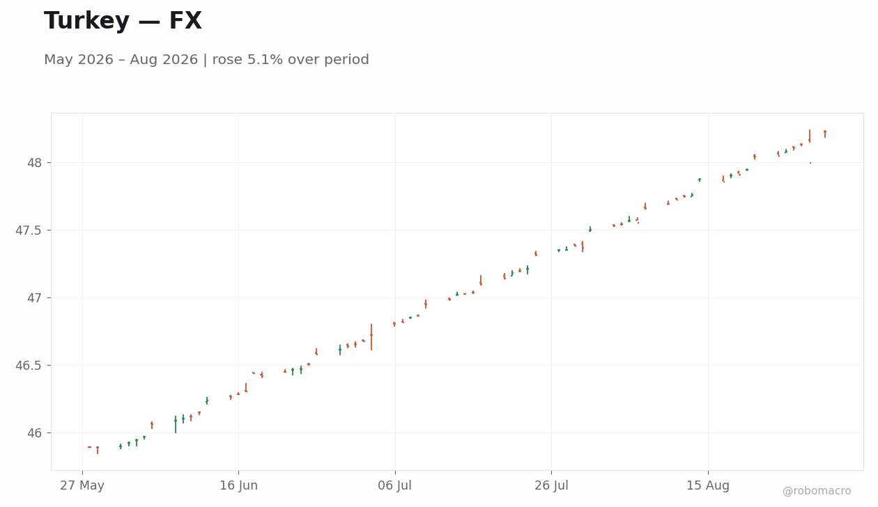 Chart 2