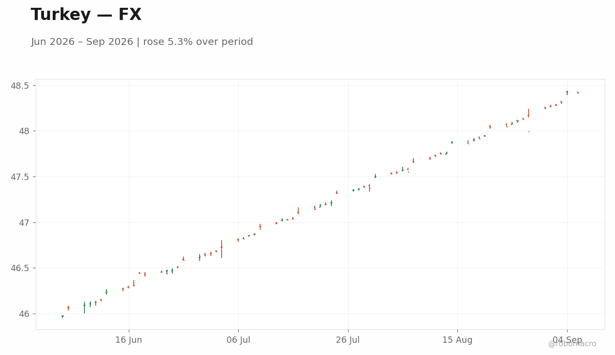 Chart 2