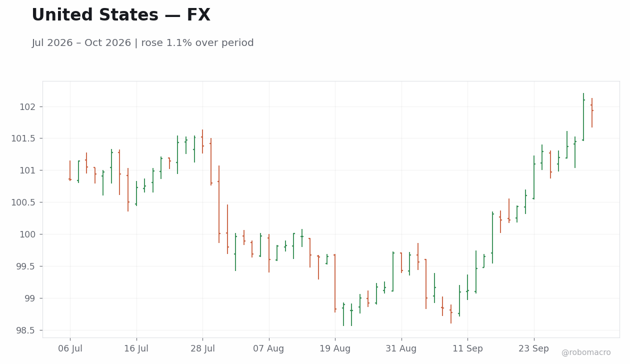 Chart 2