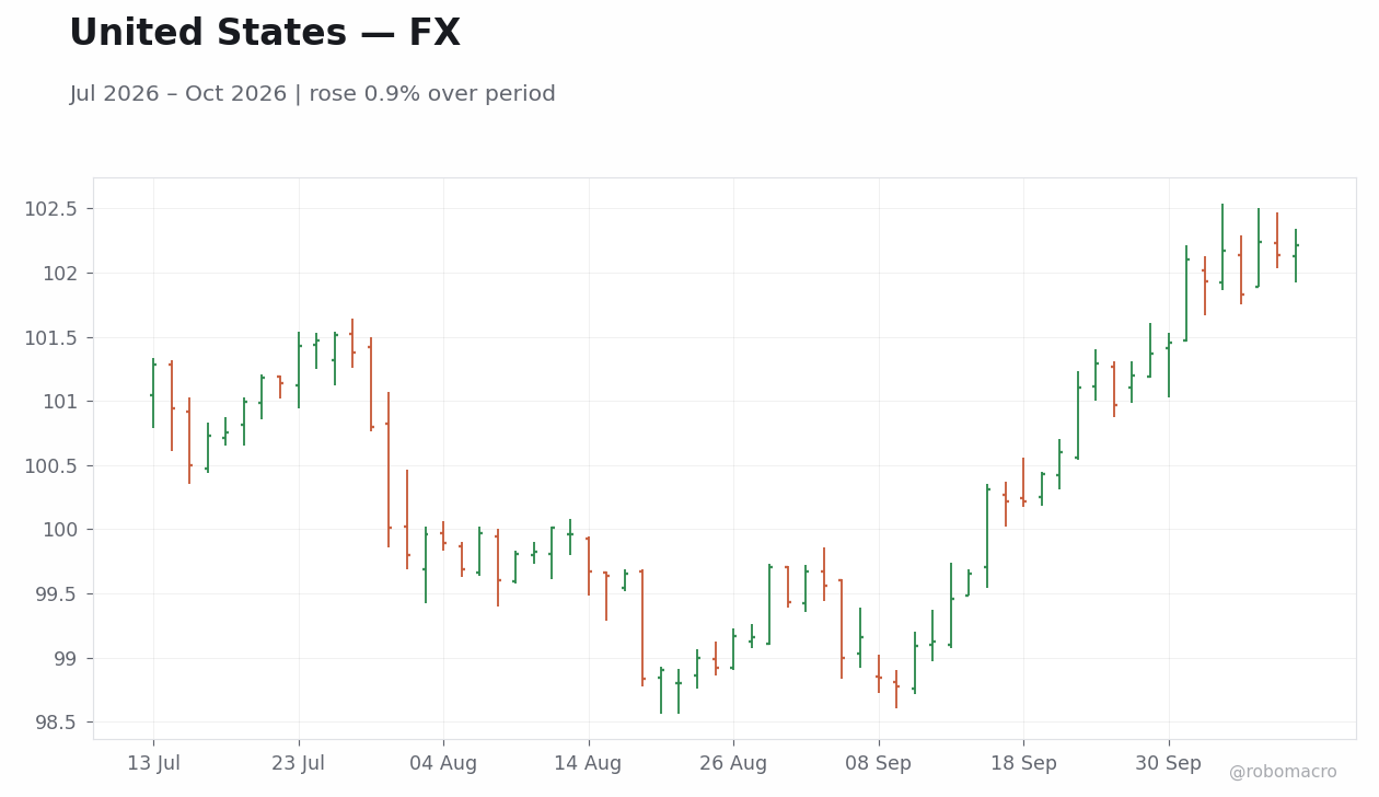 Chart 2