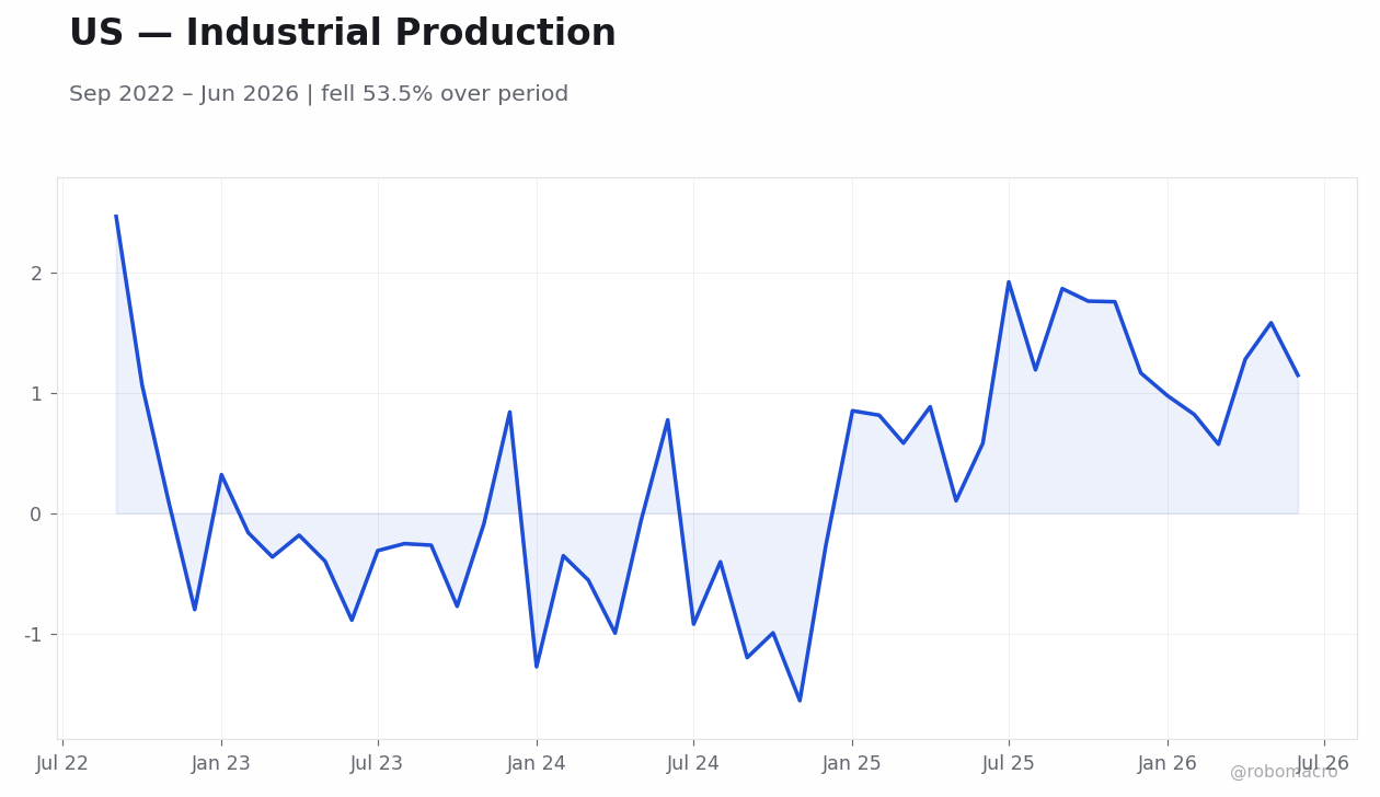 Chart 7