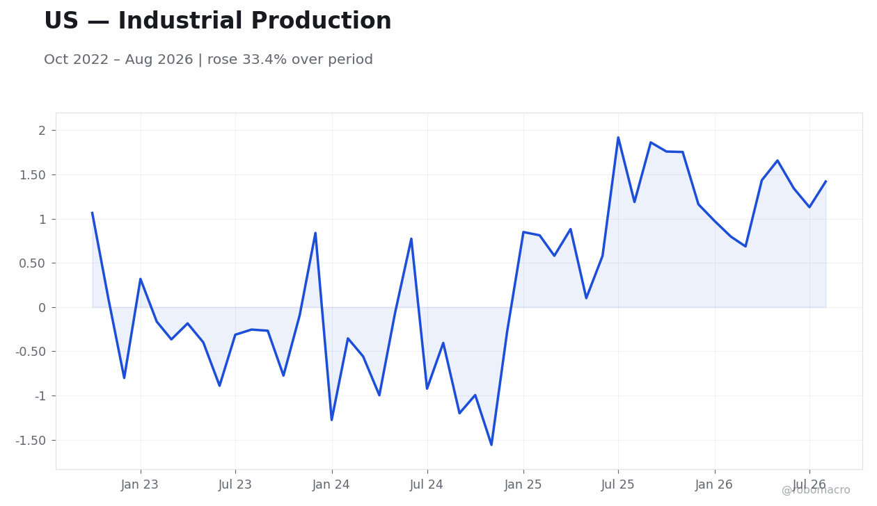 Chart 7