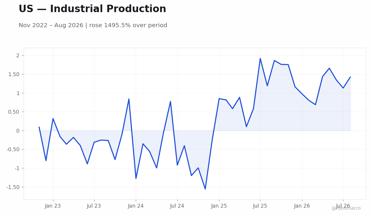 Chart 7