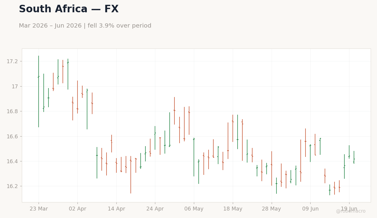 Chart 2