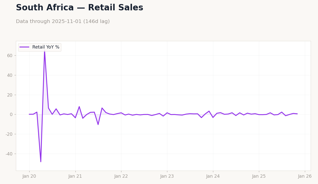 Chart 6