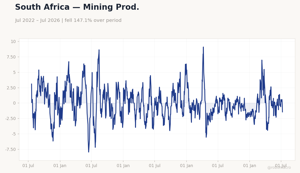 Chart 7