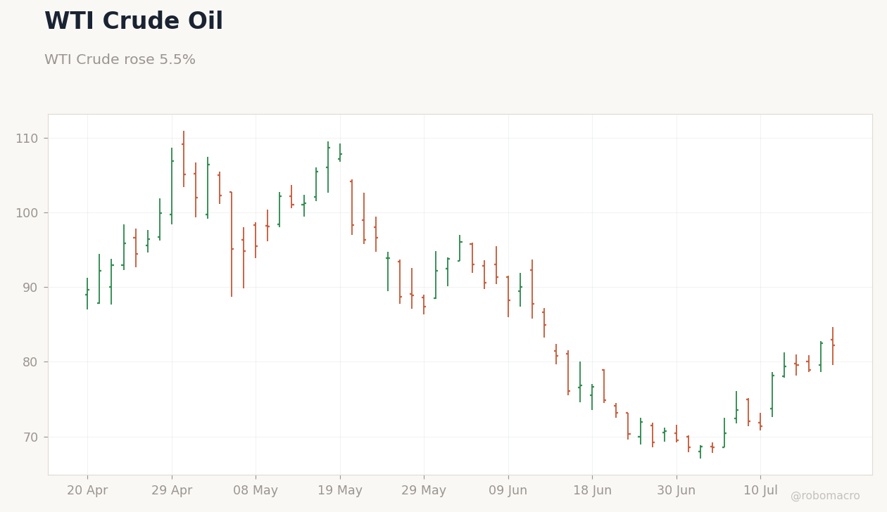 Commodities Chart 1