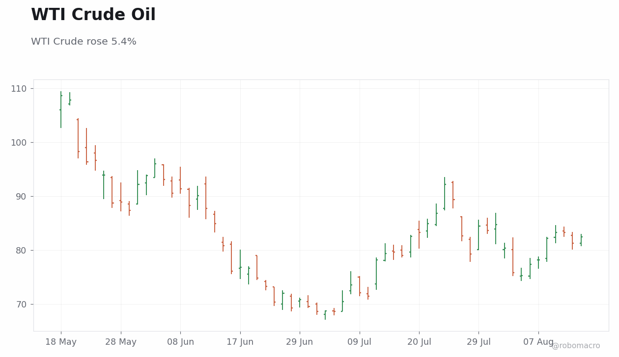 Commodities Chart 1