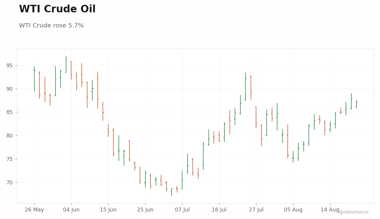 Commodities Chart 1