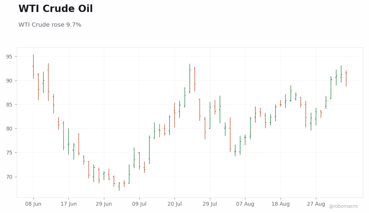 Commodities Chart 1