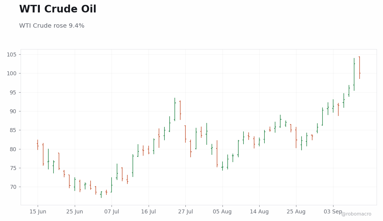 Commodities Chart 1