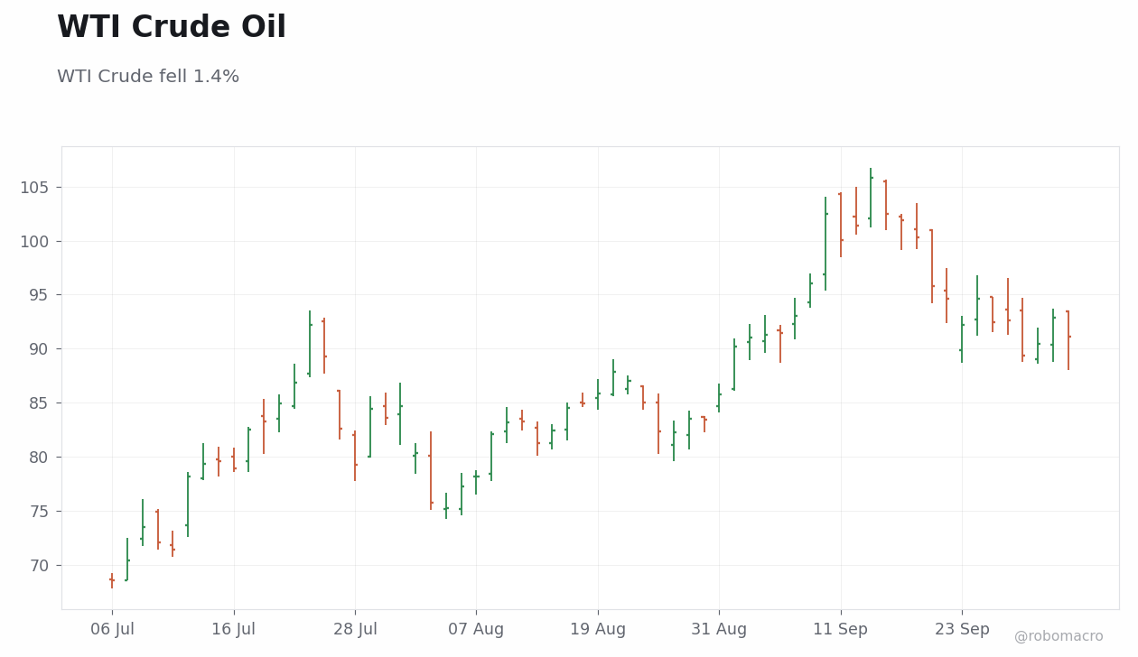 Commodities Chart 1