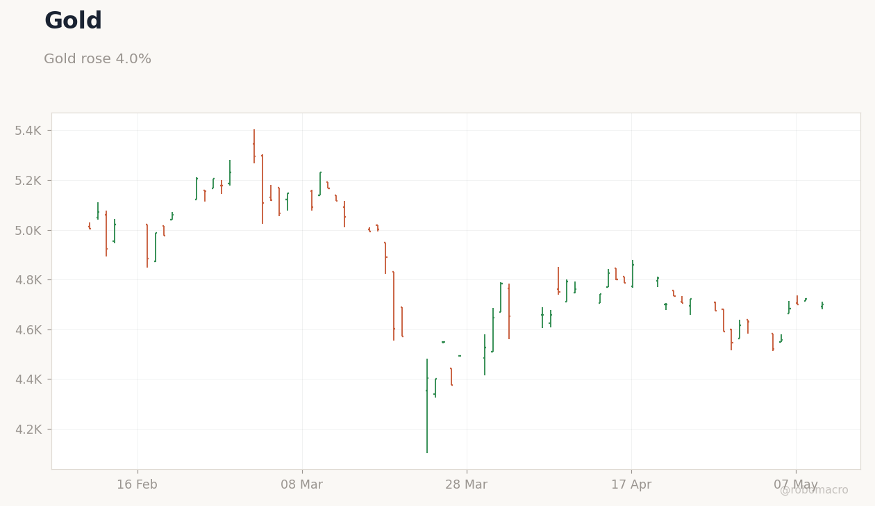 Commodities Chart 2