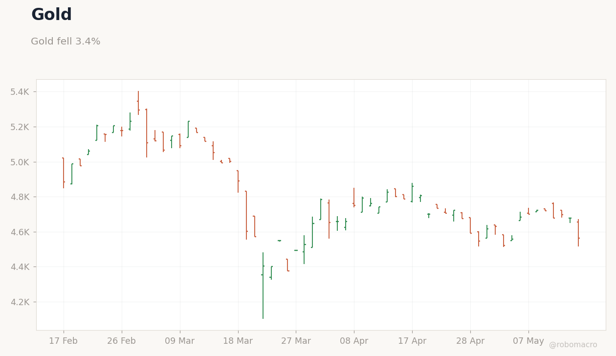 Commodities Chart 2