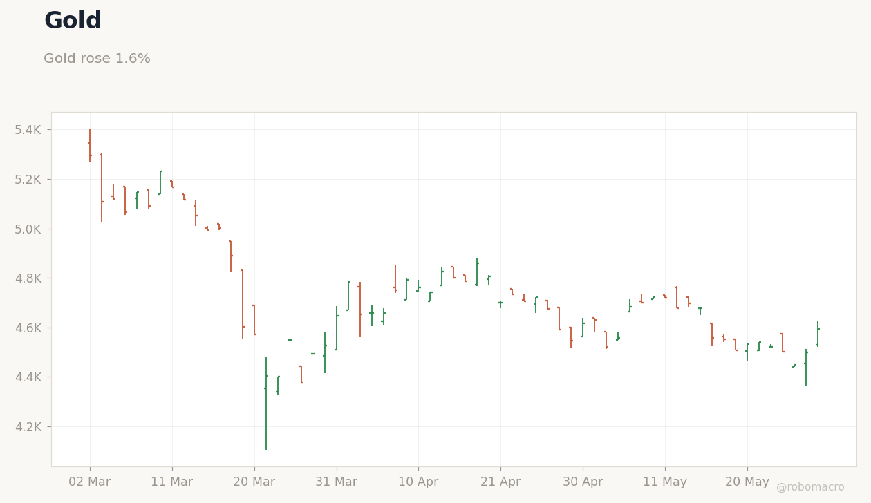 Commodities Chart 2