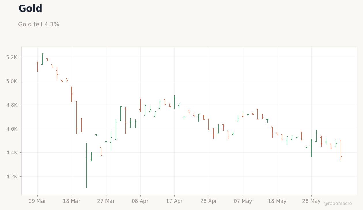 Commodities Chart 2