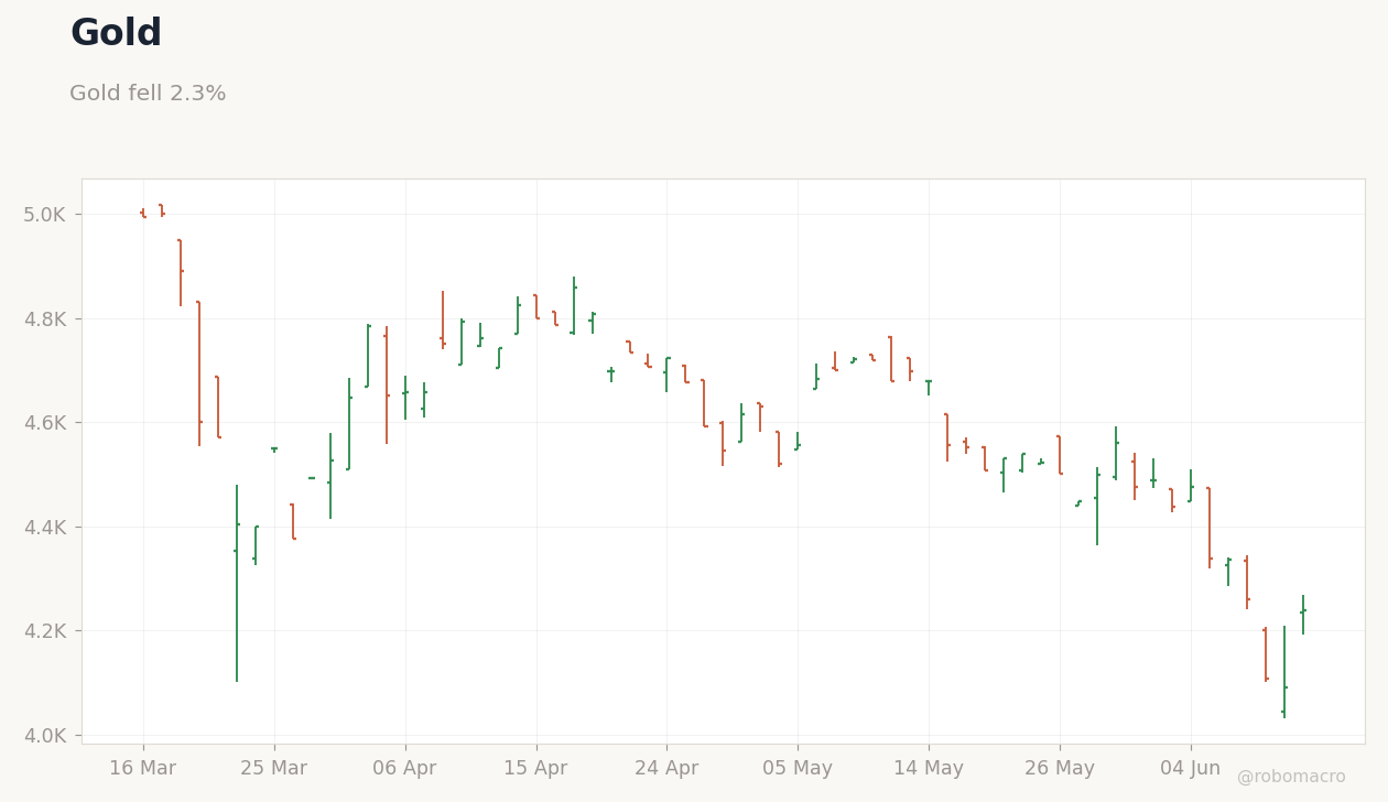 Commodities Chart 2