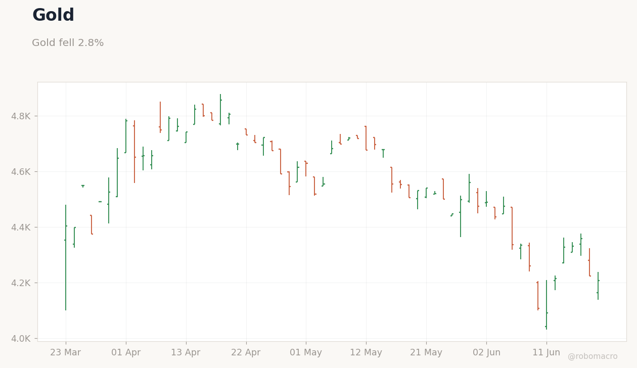 Commodities Chart 2