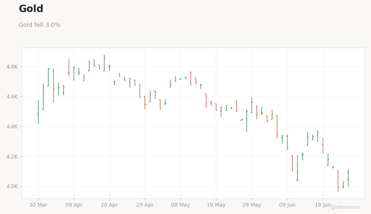 Commodities Chart 2