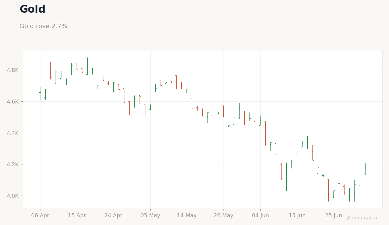 Commodities Chart 2