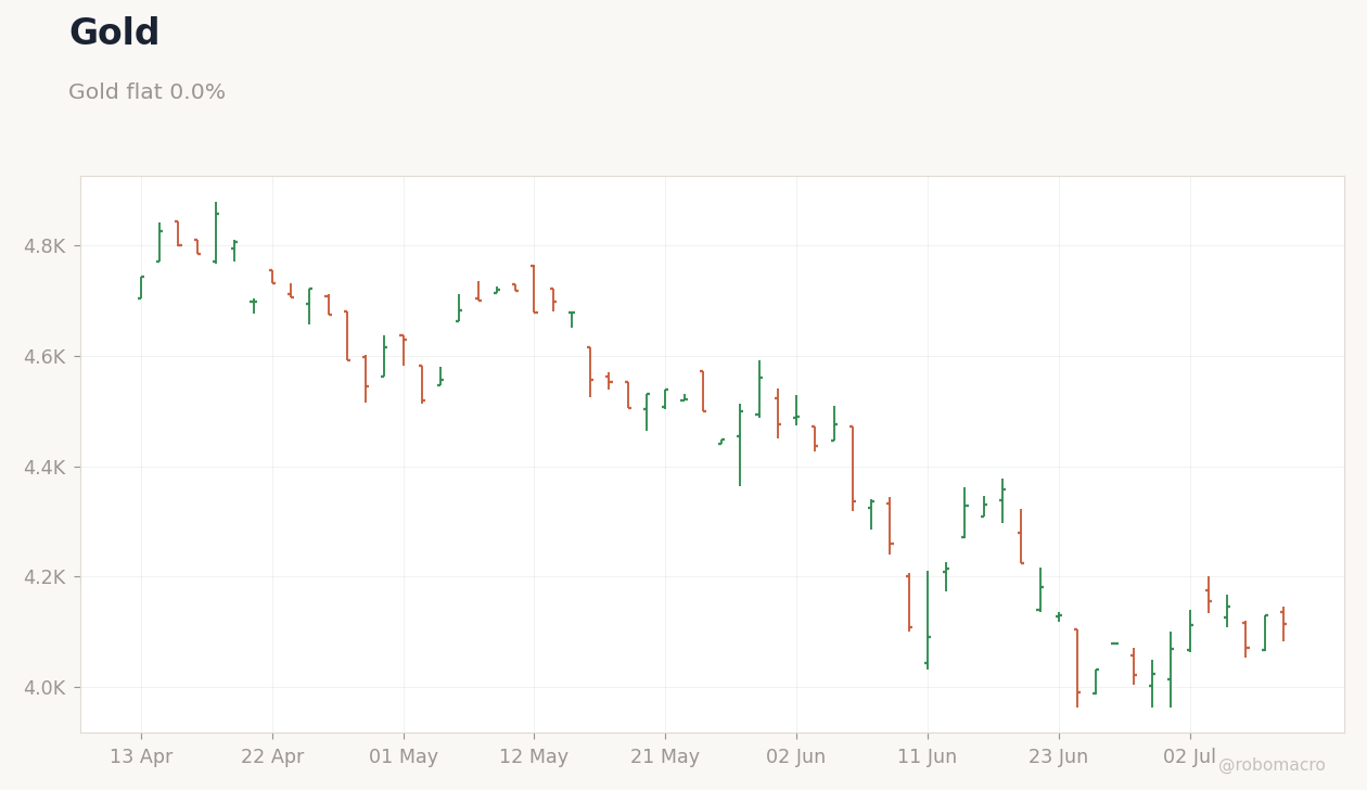 Commodities Chart 2