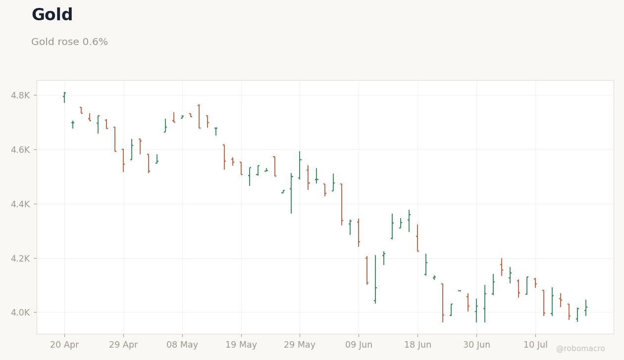 Commodities Chart 2