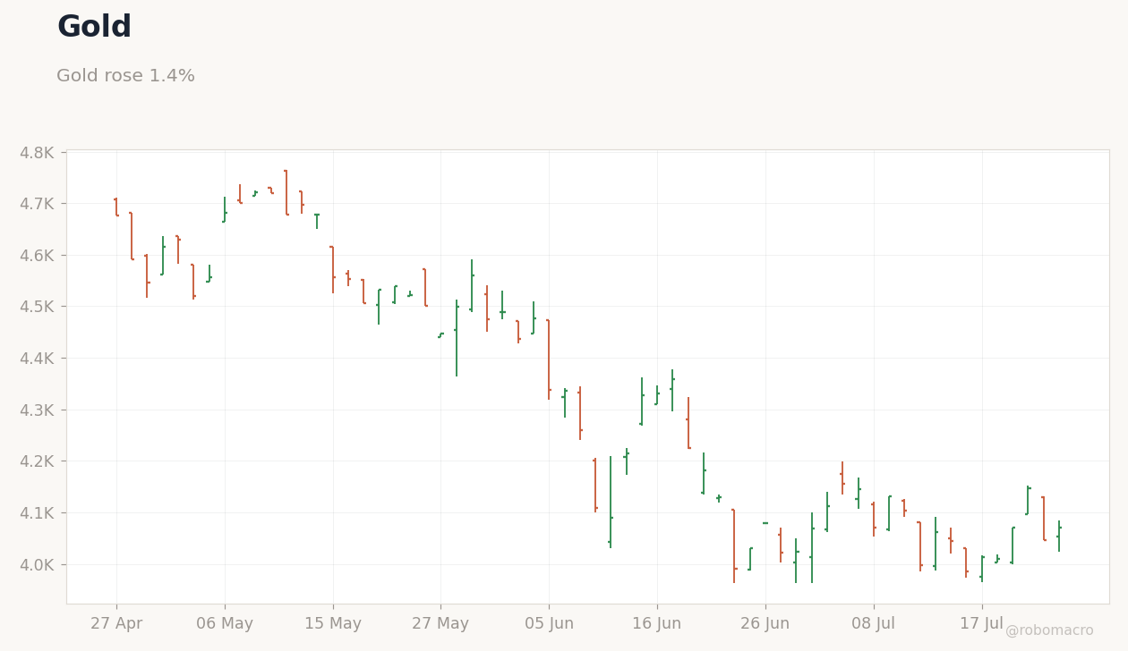 Commodities Chart 2
