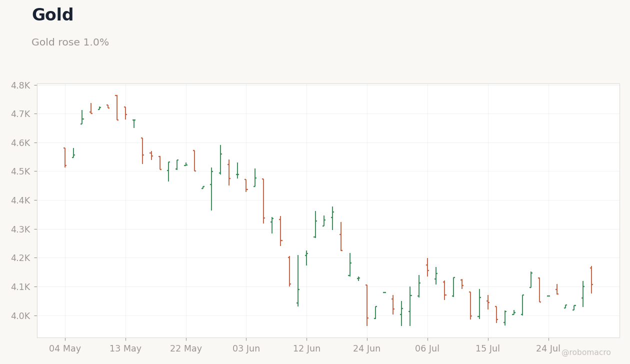 Commodities Chart 2