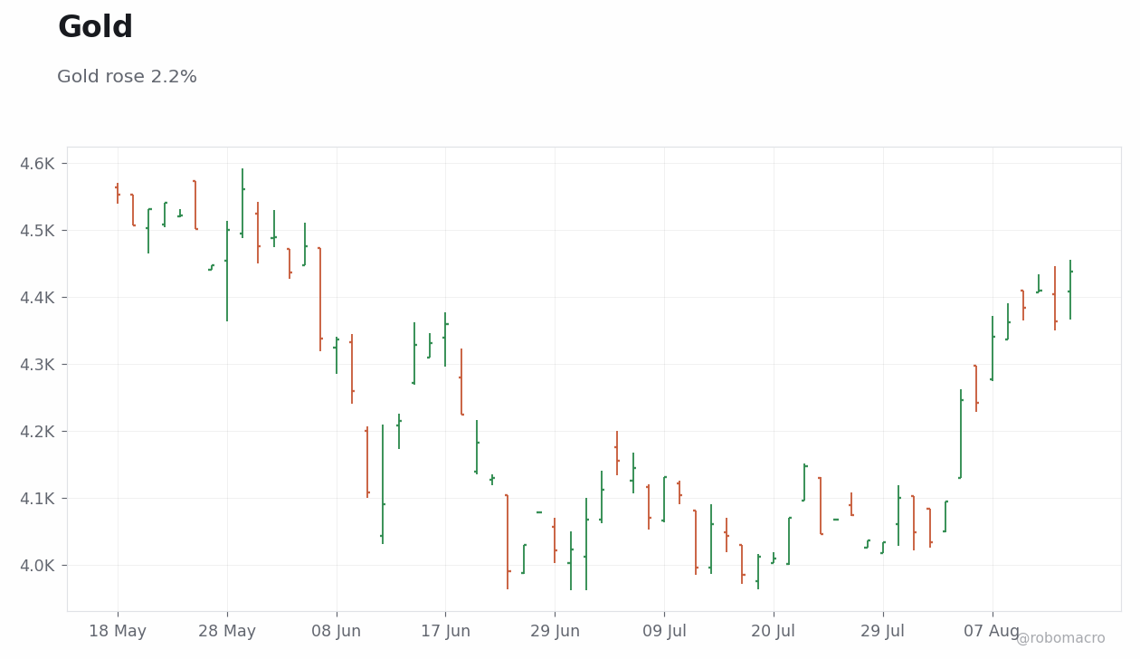 Commodities Chart 2