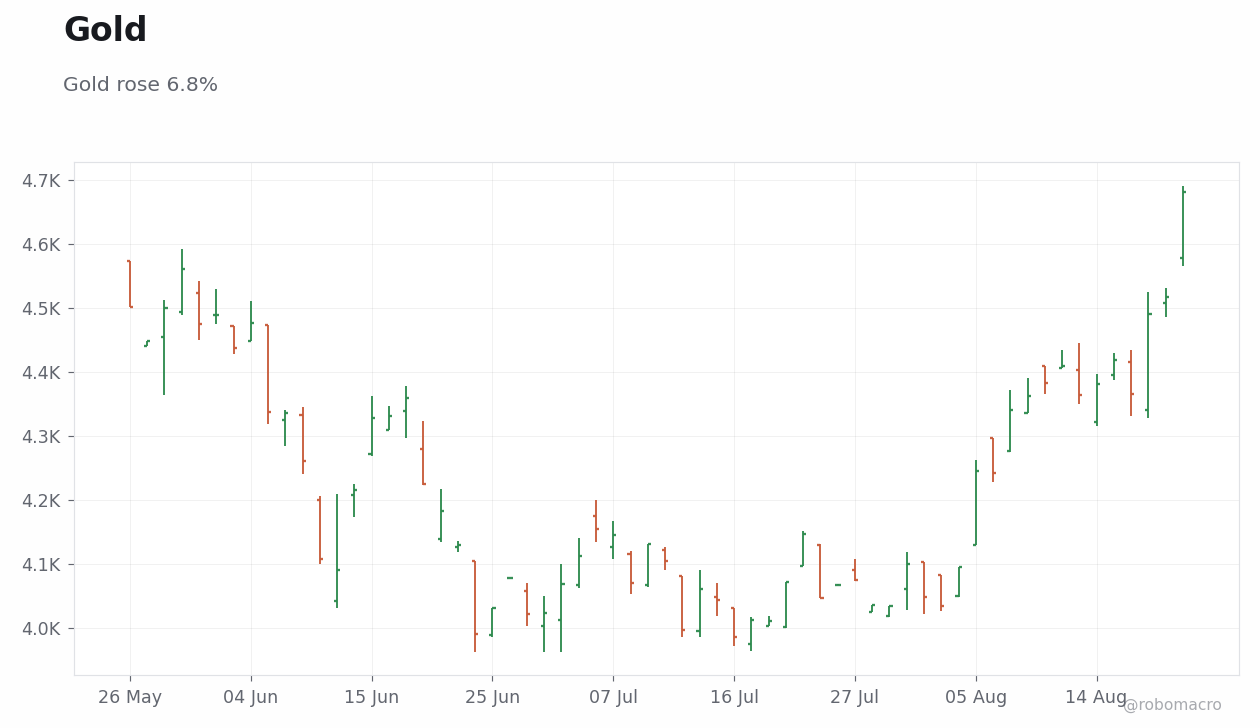 Commodities Chart 2