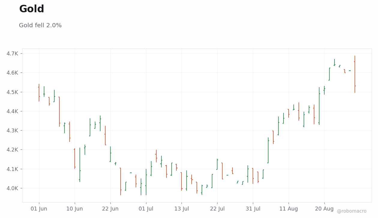 Commodities Chart 2