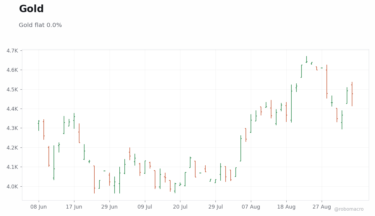 Commodities Chart 2