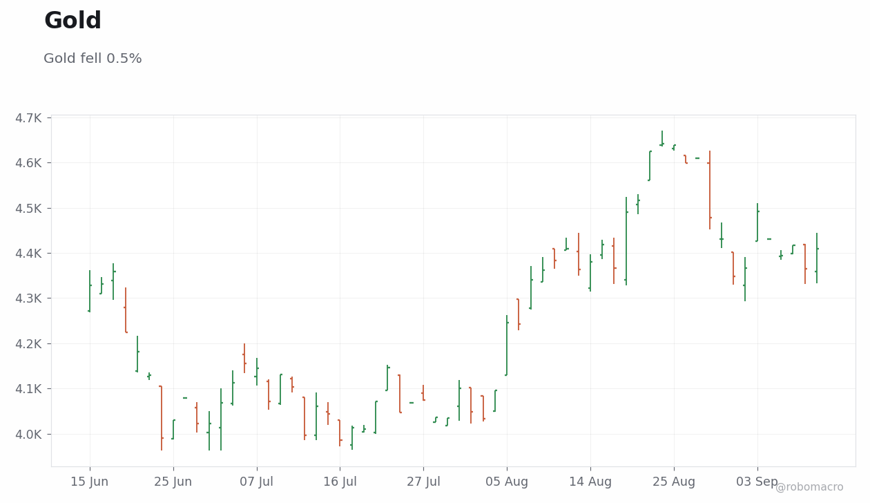 Commodities Chart 2