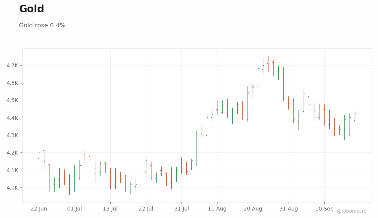 Commodities Chart 2