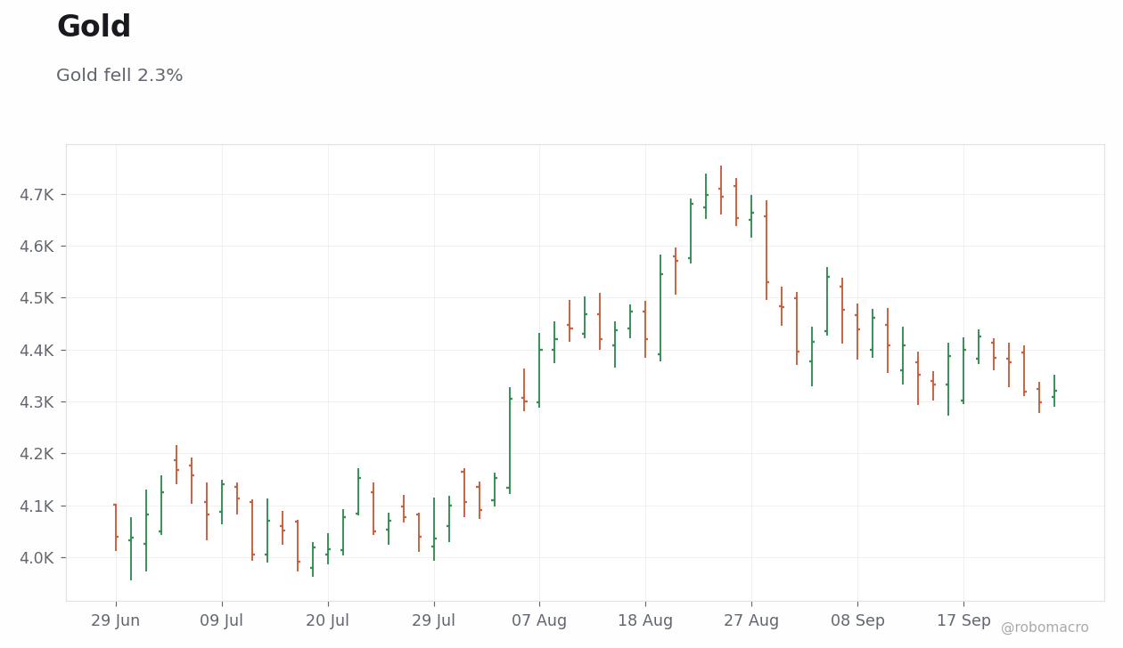 Commodities Chart 2
