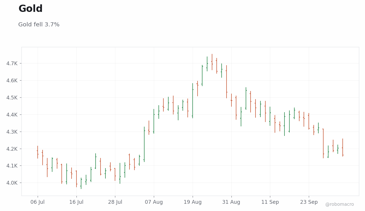 Commodities Chart 2