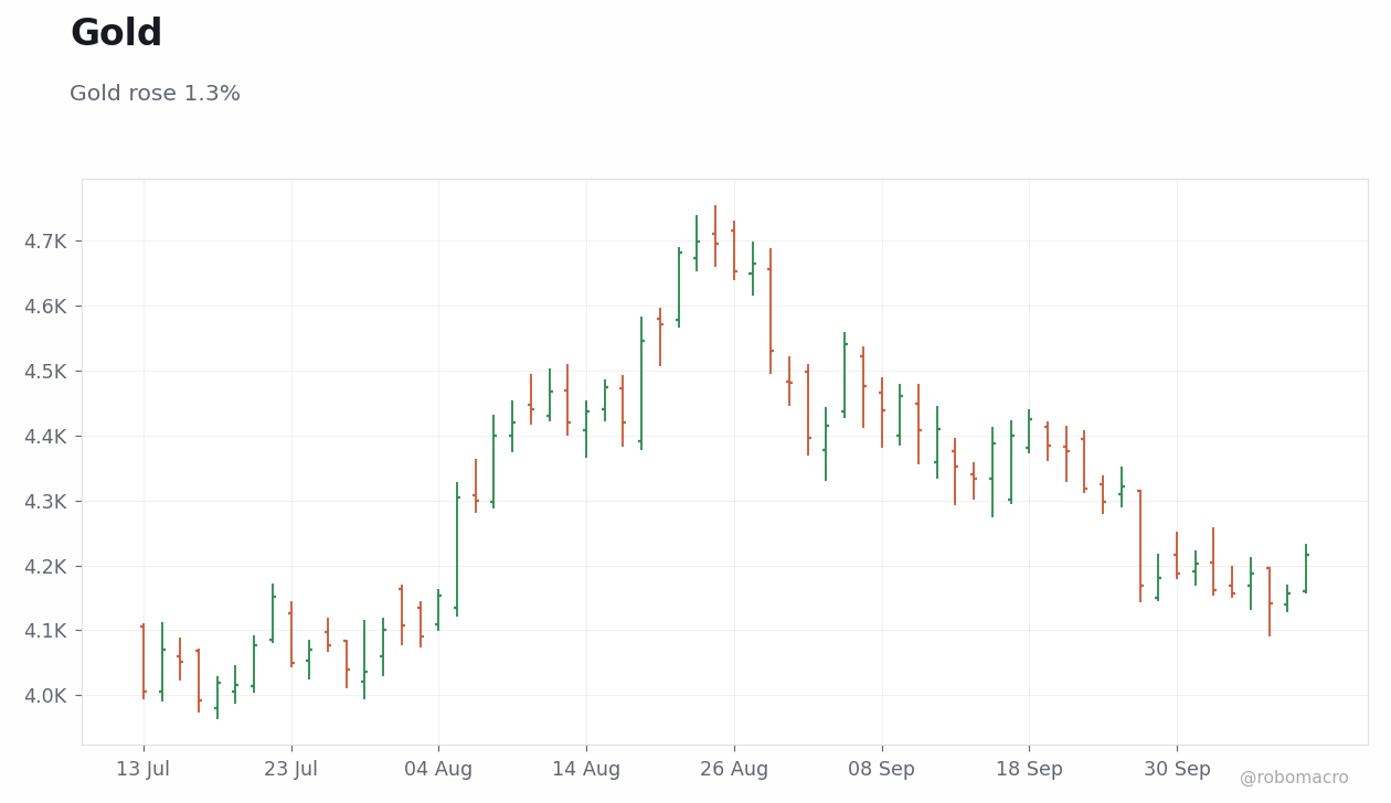 Commodities Chart 2