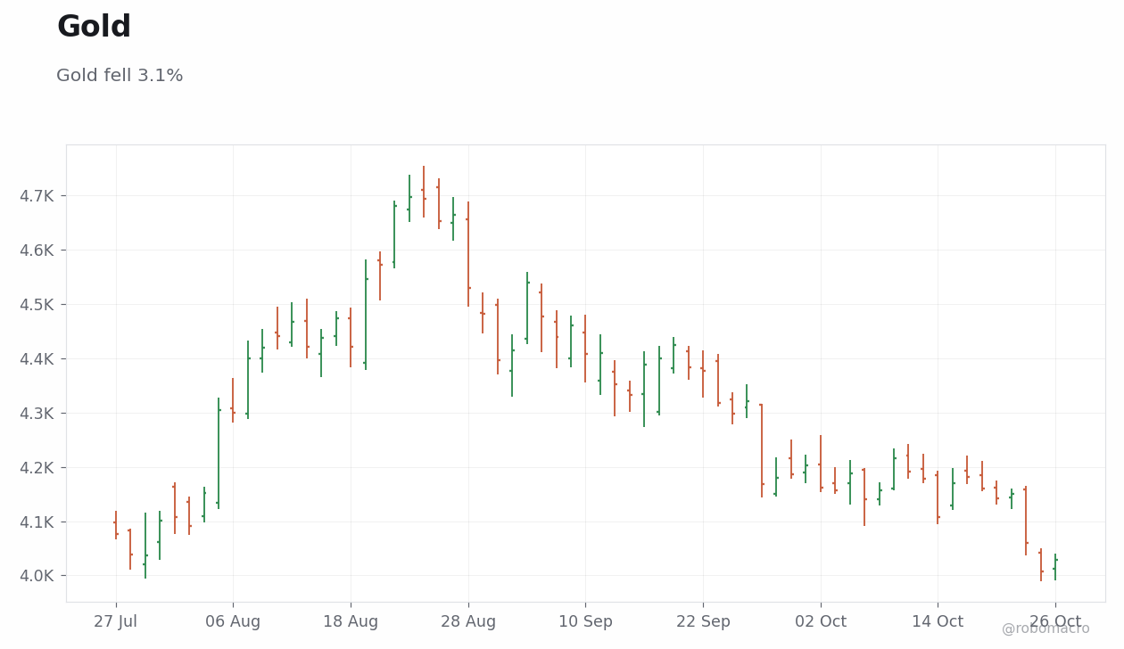 Commodities Chart 2
