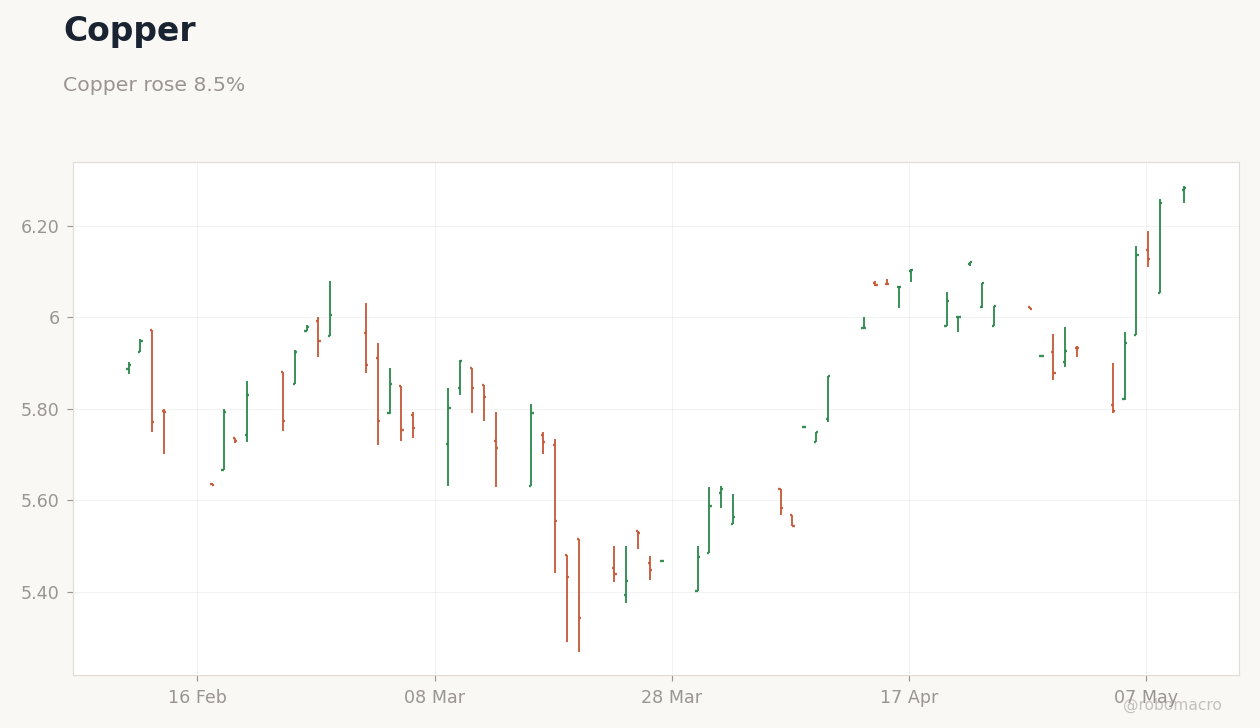 Commodities Chart 3