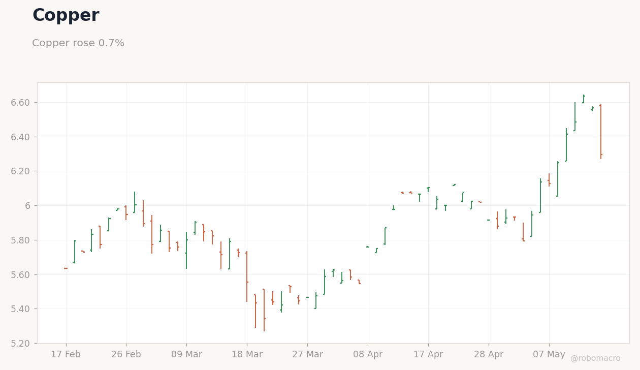 Commodities Chart 3
