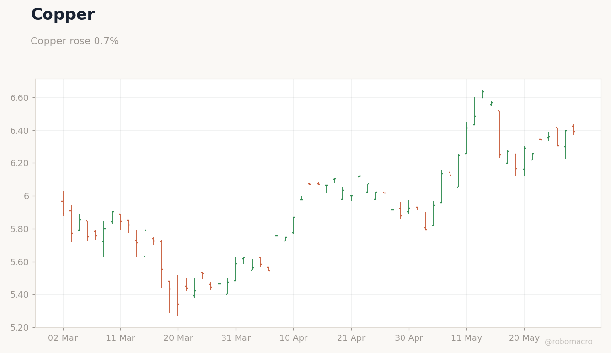 Commodities Chart 3